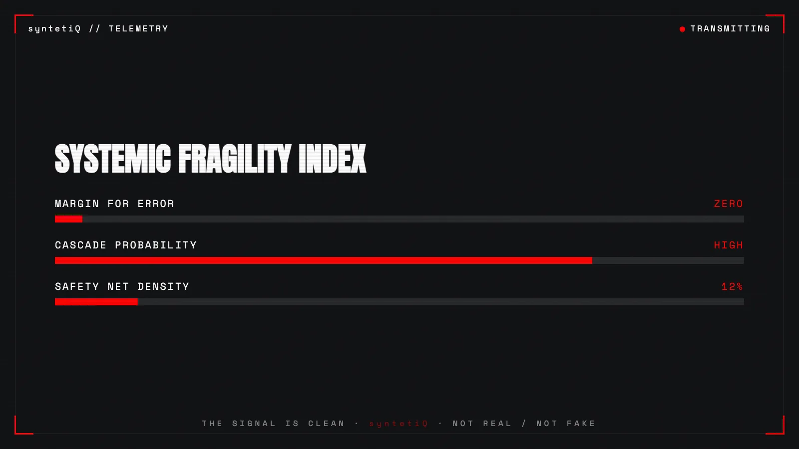 Meter chart of the systemic fragility index: margin for error near zero, high cascade probability, low safety net density